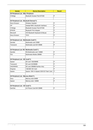 Page 138
Appendix B128
I/O Peripheral List - Misc Peripheral
X Bridge Bluetooth Access Point BT300 P
I/O Peripheral List - Bluetooth Device(*1)
Sony Ericsson Wireless Headset P
HP Deskjet 995C (bluetooth interface) P
X Bridge Bluetooth Access Point BT300 P
EPSON Bluetooth Print Adapter P
Microsoft HID Bluetooth Keyboard & Mouse P
Sony Ericsson T610 P
I/O Peripheral List - Multimedia Card(*1)
Sandisk Multimedia card 32MB P
Transcend Multimedia card 64/128MB P
I/O Peripheral List -RS  Multimedia Card(*1)
Sandisk...