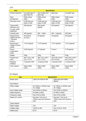 Page 53
44Chapter 1
AC Adaptor
Surface  treatment non-glare type (1) 
glare type (H)hard coating (3H) 
glare typeglare type non-glare type
Pixel 
arrangement RGB vertical 
stripeRGB vertical 
stripeRGB vertical 
stripeRGB vertical 
stripe
Pixel pitch (mm) 0. 255 (per one 
triad) x 0.255 0.255 (per one 
triad) x 0.2550.255 (per one 
triad) x 0.2550.255 (per one 
triad) x 0.255
Typical white 
luminance (cd/
m
2) also called 
brightness 200 (typical) 200 (center 
typical)200 (typical) 200 (typical)
Contrast ratio...