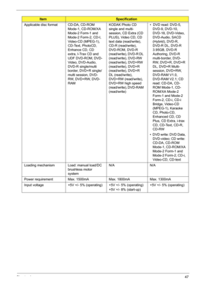 Page 56
Chapter 147
Applicable disc format CD-DA, CD-ROM 
Mode-1, CD-ROM/XA 
Mode-2 Form-1 and 
Mode-2 Form-2, CD-I, 
Video-CD (MPEG-1), 
CD-Text, PhotoCD, 
Enhance CD, CD 
extra, I-Trax CD and 
UDF DVD-ROM, DVD-
Video, DVD-Audio, 
DVD-R single/multi 
border, DVD+R single/
multi session, DVD-
RW, DVD+RW, DVD-
RAMKODAK Photo CD 
single and multi-
session, CD Extra (CD 
PLUS), Video CD, CD 
text data (read/write), 
CD-R (read/write), 
DVD-ROM, DVD-R 
(read/write), DVD-R DL 
(read/write), DVD-RW 
(read/write),...