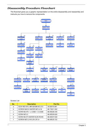 Page 67
58Chapter 3
Disassembly Procedure Flowchart
The flowchart gives you a graphic representation on the entire disassembly and reassembly and 
instructs you how to remove the components.
Screws List
No.DescriptionPart No.
a SCW HEX NYL I#R-40/O#4-40 L5.5   34.00015.081
b SCREW MACH WAFER M2*L4 NI        86.T39V1.002 c SCRW M2.5*6 ~ L-CASE + U-CASE    86.00D28.330
d SCRW M2*L3   86.00D29.620
e SCRW M2.5*5 WAFER B-ZN ROHS 86.00D47.630 f SCREW M2*L3 NYLOK CR 3+      86.00E25.723 