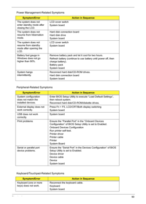 Page 100
Chapter 490
The system does not 
enter standby mode after 
closing the LCD.LCD cover switch
System board
The system does not 
resume from hibernation 
mode. Hard disk connection board
Hard disk drive
System board
The system does not 
resume from standby 
mode after opening the 
LCD. LCD cover switch
System board
Battery fuel gauge in 
Windows does not go 
higher than 90%.  Remove battery pack and let it cool for two hours.
Refresh battery (continue to us
e battery until power off, then 
charge...
