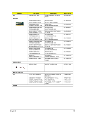 Page 107Chapter 699
N/A PCMCIA SLOT 4PIN CONN CARDBUS 4P 59330-
00L0C     22.T28V1.001
MEMORY
SDIMM 256M MICRON 
MT4HTF3264HY-53EB4  SODIMM 256M 
MT4HTF3264HY-53EB4  KN.25604.030
DIMM 256M NANYA 
NT256T64UH4A1FN-37BDIMM 256M 
NT256T64UH4A1FN-37BKN.25603.029
SDIMM 256M SAMSUNG 
470T3354CZ3-CD5SODIMM 256M 
M470T3354CZ3-CD5KN.2560B.017
SDIMM 256M INFINEON 
HYS64T32000HDL-3.7-ASODIMM256MHYS64T32000H
DL-3.7-AKN.25602.023
SDIMM 256M HYNIX 
HYMP532S64BP6-C4SODIMM 256M 
HYMP532S64BP6-C4KN.2560G.012
SDIMM 512M NANYA...