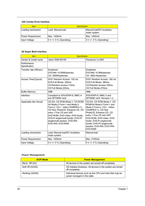 Page 4438Chapter 1
Loading mechanism Load: Manual load Manual load/DC brushless 
motor system
Power Requirement Max. 1300mA Max. 1200mA
Input Voltage 5 V +/- 5 % (Operating)  5 V +/- 5 % (Operating) 
8X Super Multi Interface
ItemSpecification
Vendor & model name Liteon SSM 8515S Panasonic UJ-845
Performance 
Specification
Transfer rate (KB/sec) Sustained:
DVD:Min 10.00Mbytes/sec
CD: 3500Kbytes/secSustained:
DVD:Min 10.5Mbytes/sec
CD: 3600 Kbytes/sec
Access Time(Typical) DVD: Random Access: 130 ms
DVD:Full...