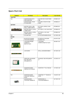 Page 97Chapter 689
Spare Part List
CategoryPart NameDescriptionAcer Part No.
ADAPTER
N/A ADAPTER 65W DELTA 
SADP-65KB DBEADT 65W DELTA SADP-65KB 
DBEAP.06501.007
ADAPTER 65W LITEON 
PA-1650-02WRADT 65W LITEON PA-1650-
02WRAP.06503.011
BATTERY
BATTERY PACK LI-MN 
6CELL 2.0MAH SANYO   BTY PACK LI-MN 6C 2.0AH 
SANYO   BT.00603.021
BATTERY PACK LI+ 6CELL 
2.0MAH SONYBTY PACK LI+ 6C 2.0AH SONY BT.00604.010
BATTERY PACK LI+ 8CELL 
2.4MAH SANYOBTY PACK LI+ 8C 2.4AH 
SANYOBT.00803.018
N / A R T C   B A T T E R Y B T Y...