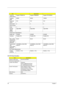 Page 4236Chapter 1
ItemSpecification
Vendor & 
Model NameSegate ST960812A Segate ST980829A Segate ST9100825A
Capacity 
(MB)60000 80000 100000
Bytes per 
sector512 512 512
Data heads 2 3 4
Drive Format
Disks 1 2 2
Spind le 
speed 
(RPM)4200 RPM 4200 RPM 4200 RPM
Performance Specifications
Buffer size  8184KB 8184KB 8184KB
Interface Parallel ATA Parallel ATA Parallel ATA
Max. media 
transfer rate 
(disk-buffer, 
Mbytes/s)56.25 56.25 56.25
Data transfer 
rate 
(host~buffer, 
Mbytes/s)100 MB/Sec.(Ultra DMA 
Mode...