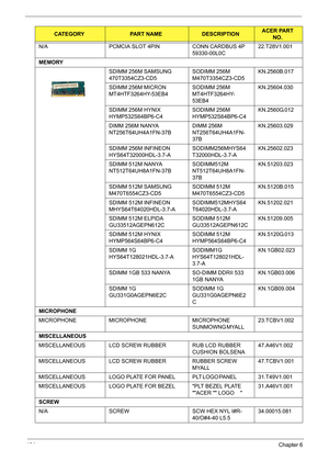 Page 114104Chapter 6
N/A PCMCIA SLOT 4PIN CONN CARDBUS 4P 
59330-00L0C     22.T28V1.001
MEMORY
SDIMM 256M SAMSUNG 
470T3354CZ3-CD5SODIMM 256M 
M470T3354CZ3-CD5KN.2560B.017
SDIMM 256M MICRON 
MT4HTF3264HY-53EB4  SODIMM 256M 
MT4HTF3264HY-
53EB4  KN.25604.030
SDIMM 256M HYNIX 
HYMP532S64BP6-C4SODIMM 256M 
HYMP532S64BP6-C4KN.2560G.012
DIMM 256M NANYA 
NT256T64UH4A1FN-37BDIMM 256M 
NT256T64UH4A1FN-
37BKN.25603.029
SDIMM 256M INFINEON 
HYS64T32000HDL-3.7-ASODIMM256MHYS64
T32000HDL-3.7-AKN.25602.023
SDIMM 512M NANYA...