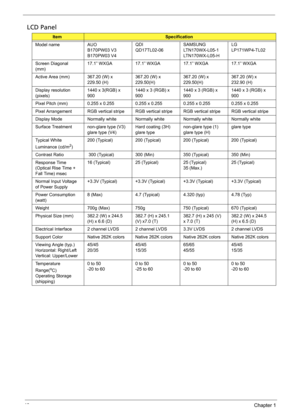 Page 5040Chapter 1
 LCD Panel
ItemSpecification
Model name AUO
B170PW03 V3
B170PW03 V4QDI
QD17TL02-06SAMSUNG
LTN170WX-L05-1
LTN170WX-L05-HLG
LP171WP4-TL02
Screen Diagonal 
(mm)17.1” WXGA 17.1” WXGA 17.1” WXGA 17.1” WXGA
Active Area (mm) 367.20 (W) x 
229.50 (H)367.20 (W) x 
229.50(H)367.20 (W) x 
229.50(H)367.20 (W) x 
232.90 (H)
Display resolution 
(pixels)1440 x 3(RGB) x 
9001440 x 3 (RGB) x 
9001440 x 3 (RGB) x 
9001440 x 3 (RGB) x 
900
Pixel Pitch (mm) 0.255 x 0.255 0.255 x 0.255 0.255 x 0.255 0.255 x...
