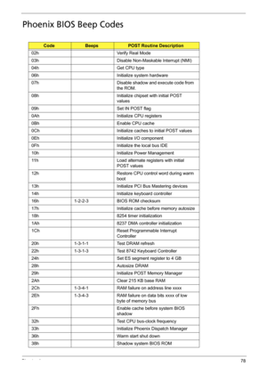 Page 88Chapter 478
Phoenix BIOS Beep Codes
CodeBeepsPOST Routine Description
02h Verify Real Mode
03h Disable Non-Maskable Interrupt (NMI)
04h Get CPU type
06h Initialize system hardware
07h Disable shadow and execute code from 
the ROM.
08h Initialize chipset with initial POST 
values
09h Set IN POST flag
0Ah Initialize CPU registers
0Bh Enable CPU cache
0Ch Initialize caches to initial POST values
0Eh Initialize I/O component
0Fh Initialize the local bus IDE
10h Initialize Power Management
11h Load alternate...