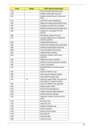 Page 90Chapter 480
7Ch Set up hardware interrupt vectors
7Eh Initialize coprocessor if present
80h Disable onboard Super I/O ports and 
IRQs
81h Late POST device initialization
82h Detect and install external RS232 ports
83h Configure non-MCD IDE controllers
84h Detect and install external parallel ports
85h Initialize PC-compatible PnP ISA 
devices
86h Re-initialize onboard I/O ports
87h Configure Motherboard Configurable 
Devices (optional)
88h Initialize BIOS Data Area
89h Enable Non-Maskable Interrupts...