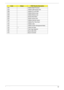 Page 92Chapter 482
E9h Initialize Multi Processor
EAh Initialize OEM special code
EBh Initialize PIC and DMA
ECh Initialize Memory type
EDh Initialize Memory size
EEh Shadow Boot Block
EFh System memory test
F0h Initialize interrupt vectors
F1h Initialize Run Time Clock
F2h Initialize video
F3h Initialize System Management Mode
F4h 1 Output one beep
F5h Clear Huge Segment
F6h Boot to Mini DOS
F7h Boot to Full DOS
CodeBeepsPOST Routine Description 