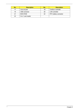 Page 9989Chapter 5
17 Line-out jack 18 Cardbus controller
19 USB connector 20 LAN controller
21 BIOS ROM 22 RTC battery connector
23 5-in-1 card reader
No.DescriptionNo. Description 