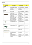 Page 103Chapter 693
Parts
Aspire 9410 UMA
CATEGORYPART NAMEDESCRIPTIONACER PART 
NO.
ADAPTER
N/A ADAPTER 90W LITEON PA-
1900-04WR     ADT 90W LITEON PA-
1900-04WR     AP.09003.005
ADAPTER 90W DELTA ADP-
90SB BBAAFADT 90W DELTA ADP-
90SB BBAAFAP.09001.004
BATTERY
N/A RTC  BATTERY BTY RTC MITSUBISHI 
ROHS         23.TCBV1.003
BATTERY PACK LI+ 8CELL 
2.4MAH SANYOBTY PACK LI+ 8C 
2.4AH SANYOBT.00803.018
BATTERY PACK LI+ 8CELL 
2.4MAH SONYBTY PACK LI+ 8C 
2.4AH SONYBT.00807.010
BATTERY PACK LI+ 6CELL 
2.0MAH SONYBTY...