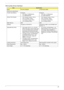 Page 53Chapter 143
24X Combo Drive Interface
ItemSpecification
Model PHILIPS SCB5265 LITEON SSC-2485K
Performance Specification
Transfer rate (KB/sec.) Sustained:
•  DVD: Max 10.56Mbytes/sec.
•  CD: 3600Kbytes/sec.Sustained:
•  DVD: Min 10.15Mbytes/sec.
•  CD: 3500 Kbytes/sec.
Access Time (Typical)
•  DVD: Random Access: 125 ms
•  DVD: Full Stroke: 165ms
•  CD: Random Access:105ms
•  CD: Full Stroke:160ms
•  DVD: Random Access: 100 ms
•  DVD: Full Stroke: 190ms
•  CD: Random Access:95ms
•  CD: Full...