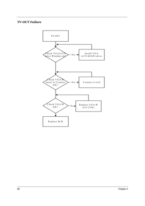 Page 10398Chapter 4
TV-OUT Failure
STA RT
C heck V G A (A TI)
drive W hether ok?Install VGA
(A T I-M 2 6 P ) d riv eNo
R eplace M /B
C heck V G A /B
In sert to  C o nn ect
OK?
C onnect it w ellNo
C heck V G A /B
OK?Replace VGA/B
(L S -2 78 6)No 