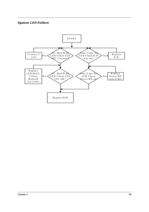 Page 104Chapter 499
System LED Failure
START
  N u m  /C ap s /S cr
LED Check K/B
K ey ok?Replace
K/BNo
R eplace M /B
N um  /C aps /S cr
LED Check
 Pow er BD  ok?R eplace
Power BD
(LS-2782)
No
A C  /B att/W lan
LED Check LED
FPC Connect ?
A C  /B att/W lan
LED Check LED
FPC OK?
C onnect it
well
R eplace
LED/B(LS-
2784)or
Media/B
(LS-2785)
No
No 