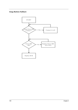 Page 105100Chapter 4
Easy Button Failture 
STA RT
Check Power BD
Connect ?Connect it w ellNo
R eplace M /B
Pow er BD
 OK?R eplace Pow er B D
(LS-2782)No 