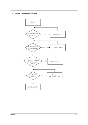 Page 106Chapter 4101
TV Turner Function Failture 
STA RT
TV Turner Card
driver ok?In stall driverNo
R eplace M /B
C heck T V  Turner
C ard connect
 OK?C onnect it w ellNo
TV Turner
Card OK?Replace
T V  T urn er C ardNo
Connect it w ellNoT V  T urner cable
connected ok? 