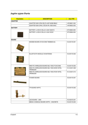 Page 117Chapter511 2
Aspire 9500 Parts
IllustrationDESCRIPTIONAcer P/N
ADAPTER 
ADAPTER 90W 3PIN DELTA ADP-90SB BBAC AP.09001.003
ADAPTER 90W 3PIN LITEON PA-1900-04AC AP.09003.003
BATTERY 
BATTERY LI-ION 8 CELLS 4.3AH SANYO BT.00803.005
BATTERY LI-ION 8 CELLS 4.3AH SONY  BT.00804.004
BOARD
MODEM BOARD (FOXCONN T60M845.02) 54.A61V5.001
BLUETOOTH MODULE W/ANTENNA 54.A61V5.002
MINI PCI WIRELESS BOARD 802.11B/G FOXCONN 54.A61V5.003
MINI PCI WIRELESS BOARD 802.11B/G MOW INTEL 
WM3B2200KI.CAX01.008
MINI PCI WIRELESS...