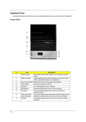 Page 1510
Outlook View
A general introduction of ports allow you to connect peripheral devices, as you would with a desktop PC.
Front View
#ItemDescription
1 Display screen Also called Liquid-Crystal Display (LCD), displays computer 
output.
2 Status indicators Light-Emitting Diodes (LEDs) that light up to show the status 
of the computers functions and components.
3 Easy-launch buttons Buttons for launching frequently used programs. 
4 Power button Turns the computer on and off.
5 Keyboard For entering data...