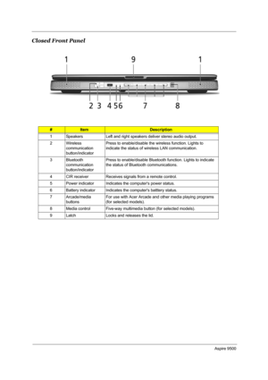 Page 16Aspire 9500
Closed Front Panel
#ItemDescription
1 Speakers Left and right speakers deliver stereo audio output.
2Wireless 
communication 
button/indicatorPress to enable/disable the wireless function. Lights to 
indicate the status of wireless LAN communication.
3 Bluetooth 
communication 
button/indicatorPress to enable/disable Bluetooth function. Lights to indicate 
the status of Bluetooth communications.
4 CIR receiver Receives signals from a remote control.
5 Power indicator  Indicates the computers...
