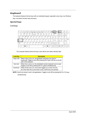 Page 22Aspire 9500
Keyboard
The keyboard features full-size keys with an embedded keypad, separated cursor keys, two Windows 
keys, and twelve function keys (hot keys).
Special keys
Lock keys
The computer features three lock keys, each with its own status indicator light.
NOTE: Scroll Lock doesn’t work in all applications. Toggle on and off by pressing the Fn+F12 keys
             simultaneously.
Lock KeyDescription
Caps Lock When Caps Lock is on, all alphabetic characters are typed in 
uppercase. Toggle on and...