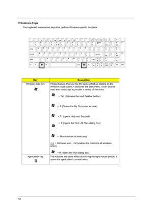 Page 2318
Windows Keys
The keyboard features two keys that perform Windows-specific functions.
KeyDescription
Windows logo key Pressed alone, this key has the same effect as clicking on the 
Windows Start button; it launches the Start menu. It can also be 
used with other keys to provide a variety of functions:
+ Tab (Activates the next Taskbar button)
+  E (Opens the My Computer window)
+ F1 (opens Help and Support)
+  F (opens the Find: All Files dialog box)
+  M (minimizes all windows)
j + Windows icon  + M...