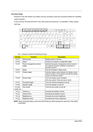 Page 24Aspire 9500
Function Keys
Using the Fn key with another key creates a hot key, providing a quick and convenient method for controlling
 various functions.
To use a hot key, first hold down the Fn key. Next, press the second key  in combination. Finally, release
 both keys.
Your  computer provides the following hot keys:
NOTE: When activating hotkeys, press and hold the Fn key before pressing the other key in the hotkey 
combination.
Hot KeyFunctionDescription
Fn+F1 Hot key help Displays help on hot keys...