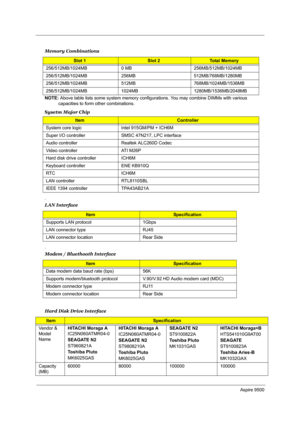 Page 30Aspire 9500
 
NOTE: Above table lists some system memory configurations. You may combine DIMMs with various 
capacities to form other combinations.
Sysetm Major Chip
.
. Memory Combinations
Slot 1Slot 2Total Memory
256/512MB/1024MB 0 MB 256MB/512MB/1024MB
256/512MB/1024MB 256MB 512MB/768MB/1280MB
256/512MB/1024MB 512MB 768MB/1024MB/1536MB
256/512MB/1024MB 1024MB 1280MB/1536MB/2048MB
Item Controller
System core logic Intel 915GM/PM + ICH6M
Super I/O controller SMSC 47N217, LPC interface
Audio controller...