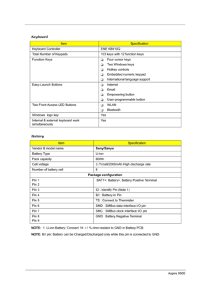Page 36Aspire 9500
 
  
NOTE:  1. Li-ion Battery: Connect 1K  % ohm resistor to GND in Battery PCB.
NOTE: B/I pin: Battery can be Charged/Discharged only while this pin is connected to GND. Keyboard
ItemSpecification
Keyboard Controller ENE KB910Q
Total Number of Keypads 103 keys with 12 function keys
Function Keys
TFour cursor keys 
TTwo Windows keys
THotkey controls
TEmbedded numeric keypad
TInternational language support 
Easy-Launch Buttons
TInternet
TEmail
TEmpowering button
TUser-programmable button
Two...