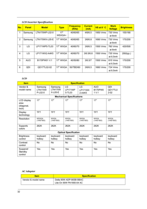 Page 3732
LCD Inverter Specification
No.Panel ModelTy p eFrequency 
(KHz)Current 
(mA)VS at 0 CWork 
Vo l ta g eBrightness
1 Samsung LTN170WP-L02-0 17 
WSXGA+40/60/65 4/6/6.5 1950 Vrms 730 Vrms
at 6mA155/180
2 Samsung LTN170WX-L05-E 17 WXGA 40/60/65 3/6/6.8 1690 Vrms 730 Vrms
at 6mA175/200
3 LG LP171WP5-TL03 17 WXGA 40/60/70 3/6/6.5 1500 Vrms 760 Vrms
at 6mA420/500
4 LG LP171WX2-A4K5 17 WXGA 40/60/70 3/6.5/6.8 1500 Vrms 735 Vrms
at 6.5mA200(typ.)
5 AUO B170PW01 V.1 17 WXGA 40/50/80 3/6.5/7 1500 Vrms 815 Vrms
at...