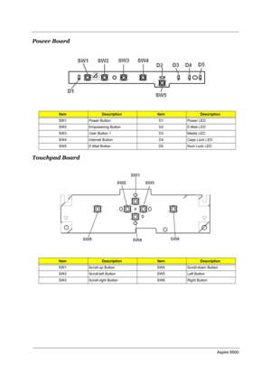 Page 42Aspire 9500
Power Board 
Touchpad Board 
ItemDescriptionItem Description
SW1 Power Button D1 Power LED
SW2 Empowering Button D2 E-Mail LED 
SW3 User Button 1 D3 Media LED 
SW4 Internet Button D4 Caps Lock LED
SW5 E-Mail Button D5 Num Lock LED 
ItemDescriptionItem Description
SW1 Scroll-up Button SW4 Scroll-down Button 
SW2 Scroll-left Button SW5 Left Button 
SW3 Scroll-right Button SW6 Right Button  