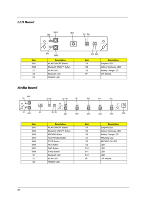 Page 4338
LED Board 
Media Board 
ItemDescriptionItem Description
SW1 WLAN ON/OFF Button D4 Suspend LED 
SW2 Bluetooth ON/OFF Button D5 Battery Discharge LED 
D1 WLAN LED D6 Battery Charge LED 
D2 Bluetooth LED IR1 CIR Module 
D3 POWER LED 
ItemDescriptionItem Description
SW1 WLAN ON/OFF Button D4 Suspend LED
SW2  Bluetooth ON/OFF Button D5 Battery Discharge LED
SW3 ARCADE Button D6 Battery Charge LED
SW4 PLAY/PAUSE Button D7 ARCADE LED
SW5 STOP Button D8 ARCADE ON LED
SW6 REV Button D9 LED
SW7 FWD Button D10...