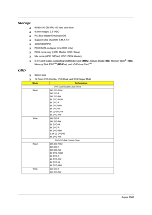Page 9Aspire 9500
Storage
T60/80/100 GB ATA/100 hard disk drive
T9.5mm height, 2.5” HDD
TPCI Bus Master Enhanced IDE
TSupport Ultra DMA100, S.M.A.R.T
T4200/5400RPM 
TPATA/SATA co-layout (one HDD only) 
TPATA mode only (HDD: Master, ODD: Slave)
TMix mode (HDD: SATA-0, ODD: PATA Master)
T5-in1 card reader, supporting MultiMedia Card (MMC), Secure Digital (SD), Memory Stick®  (MS), 
Memory Stick PROTM (MS-Pro), and xD-Picture CardTM
ODD
TSlot-in type
T12.7mm DVD-Combo, DVD Dual, and DVD Super Multi...