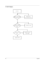 Page 10398Chapter 4
TV-OUT Failure
STA RT
C heck V G A (A TI)
drive W hether ok?Install VGA
(A T I-M 2 6 P ) d riv eNo
R eplace M /B
C heck V G A /B
In sert to  C o nn ect
OK?
C onnect it w ellNo
C heck V G A /B
OK?Replace VGA/B
(L S -2 78 6)No 