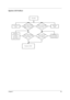 Page 104Chapter 499
System LED Failure
START
  N u m  /C ap s /S cr
LED Check K/B
K ey ok?Replace
K/BNo
R eplace M /B
N um  /C aps /S cr
LED Check
 Pow er BD  ok?R eplace
Power BD
(LS-2782)
No
A C  /B att/W lan
LED Check LED
FPC Connect ?
A C  /B att/W lan
LED Check LED
FPC OK?
C onnect it
well
R eplace
LED/B(LS-
2784)or
Media/B
(LS-2785)
No
No 