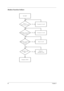 Page 9994Chapter 4
Modem Function Failure
STA RT
RJ-11
w ell connected?C o n n ect it w ellNo
Modem wire well
connected?NoC o n n ect it w ell
NoS eat it w ell
NoR eplace
Modem card
R eplace M /B
M odem  card w ell
seated?
M odem  card
OK? 