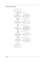 Page 100Chapter 495
WLAN Function Failure 
START
Check
WLAN sw to
On?WLAN SW to
Turn onNo
 Antenna wire
OK?No
Check Antenna
whether short
upper ground?
NoSeat it well
NoReplace
WLAN card
Replace M/B
WLAN card
well seated?
WLAN card
OK?
Antenna
well connected?Connect it wellNo 