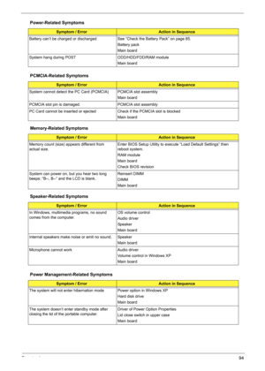 Page 100Chapter 494
Battery can’t be charged or discharged See “Check the Battery Pack” on page 85. 
Battery pack
Main board
System hang during POST ODD/HDD/FDD/RAM module
Main board
PCMCIA-Related Symptoms
Symptom / ErrorAction in Sequence
System cannot detect the PC Card (PCMCIA)  PCMCIA slot assembly
Main board
PCMCIA slot pin is damaged. PCMCIA slot assembly
PC Card cannot be inserted or ejected Check if the PCMCIA slot is blocked
Main board
Memory-Related Symptoms
Symptom / ErrorAction in Sequence
Memory...