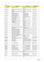 Page 12111 5Chapter 6
AS9510 
CategoryPart NameDescriptionOEM Part No.
ACCESSORY REMOTE CONTROL  REMOTE CTRL FORMOSA21 
RC802     NEW PARTS
ADAPTER ADAPTER 90W LITEON PA-1900-
04WRADT 90W LITEON PA-1900-
04WR     AP.09003.005
ADAPTER ADAPTER 90W DELTA ADP-90SB 
BBAAFADT 90W DELTA ADP-90SB 
BBAAFAP.09001.004
ADAPTER ADAPTER 90W LISHIN 
SLS0202C19A54LFADT 90W LISHIN 
SLS0202C19A54LFAP.09006.005
ADAPTER ADAPTER 90W LISHIN 
SLS0202C19A20LFADT 90W LISHIN 
SLS0202C19A20LFAP.09006.004
BATTERY BATTERY PACK LI+ 8CELL...