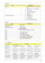 Page 51Chapter 145
  
 
FeatureTSupport Windows keys and application 
keys
TStandard pitch, 2.5 mm travel length
THotkey controls
Tembedded numberic keypad
TMulti-Langue support
TSpill-proof
Four easy-launch buttons
TInternet browser 
Temail with LED
TAcer Empowering 
Tone user-programmable button
Battery 
ItemSpecification
Vendor & model name Sanyo/Simplo
Battery Type Li-ion
Number of battery cell 8-cell 4800mAh
Package configuration
Pin 1
Pin 2 BATT+: Battery+, Battery Positive Terminal
Pin 3 ID : Identify...