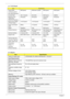 Page 5246Chapter 1
AC Adapter
Typical White 
Luminance (cd/m2)
also called Brightness200(Typical) 200(Center Typical) 400(Typical) 200(Typical)
Contrast Ratio  300 :1(Typical) 300:1(Min) 550(Typical) 350(Min)
Response Time 
(Optical Rise 
Time+Fall Time)msec16(Typical) 25(Typical) 16(Typical)
26(Max)25(Typical)
Normal Input Voltage 
of Power Supply+3.3V(Typical) +3.3V(Typical)+3.3V(Typical) +3.3V(Typical)
Power Consumption 
(watt)8(Max) 4.7(Typical) 4.320(Max) 4.78(Typ)
Weight 700g(Max) 750g 950(Typical)...