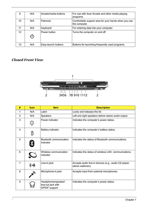 Page 126Chapter 1
Closed Front View
9 N/A Arcade/media buttons For use with Acer Arcade and other media playing 
programs.
10 N/A Palmrest Comfortable support area for your hands when you use 
the computer.
11 N/A Keyboard For entering data into your computer.
12 Power button Turns the computer on and off.
13 N/A Easy-launch buttons Buttons for launching frequently used programs.
#IconItemDescription
1 N/A Latch Locks and releases the lid.
2 N/A Speakers Left and right speakers deliver stereo audio output.
3...