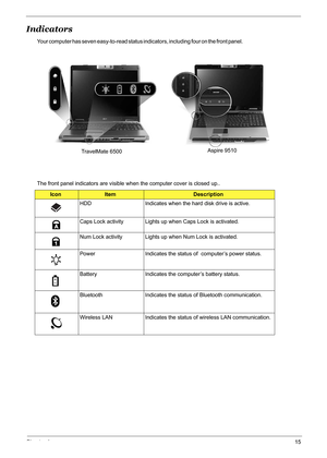 Page 21Chapter 115
Indicators
Your computer has seven easy-to-read status indicators, including four on the front panel.                                                                             
The front panel indicators are visible when the computer cover is closed up..
IconItemDescription
HDD Indicates when the hard disk drive is active.
Caps Lock activity Lights up when Caps Lock is activated.
Num Lock activity Lights up when Num Lock is activated.
Power Indicates the status of  computer’s power status....