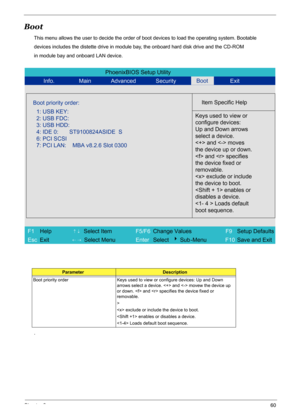 Page 66Chapter 260
Boot
This menu allows the user to decide the order of boot devices to load the operating system. Bootable 
devices includes the distette drive in module bay, the onboard hard disk drive and the CD-ROM 
in module bay and onboard LAN device.
.
ParameterDescription
Boot priority order Keys used to view or configure devices: Up and Down 
arrows select a device.  and  movew the device up 
or down.  and  specifies the device fixed or 
removable.
>
 exclude or include the device to boot.
 enables or...