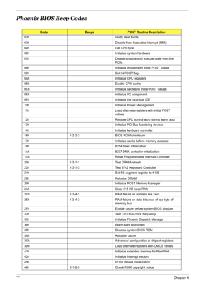 Page 9589Chapter 4
Phoenix BIOS Beep Codes
CodeBeepsPOST Routine Description
02h Verify Real Mode
03h Disable Non-Maskable Interrupt (NMI)
04h Get CPU type
06h Initialize system hardware
07h Disable shadow and execute code from the 
ROM.
08h Initialize chipset with initial POST values
09h Set IN POST flag
0Ah Initialize CPU registers
0Bh Enable CPU cache
0Ch Initialize caches to initial POST values
0Eh Initialize I/O component
0Fh Initialize the local bus IDE
10h Initialize Power Management
11h Load alternate...