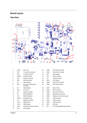 Page 11Chapter 15
Board Layout
Top View
1 JACK1 AV-in Jack 20 CN29 PATA HDD Connector
2 CN1 TV Antenna Connector 21 CN30 SATA HDD Connector
3 CN2 S-Video Connector 22 U23 North Bridge
4 CN509 Card Bus Socket 23 U33 RAID Controller
5 CN3 S-Video Connector 24 U37 Timing Controller
6 CN4 HDMI Connector 25 CN13 CPU Socket
7 U6 Video Memory 26 CN28 SATA HDD Connector
8 CN5 I/O Board to Main Board 
Connector27 CN24 BIOS Flash Memory
9 U7 Video Memory 28 U515 Audio Codec
10 CN8 DVI-D Port 29 CN20 Mini PCI Socket
11...