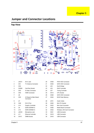 Page 103Chapter 597
Top View
1 JACK1 AV-in Jack 20 CN29 PATA HDD Connector
2 CN1 TV Antenna Connector 21 CN30 SATA HDD Connector
3 CN2 22 U23 North Bridge
4 CN509 Card Bus Socket 23 U33 RAID Controller
5 CN3 S-Video Connector 24 U37 Timing Controller
6 CN4 HDMI Connector 25 CN13 CPU Socket
7 U6 26 CN28 SATA HDD Connector
8 CN5 I/O Board to Main Board 
Connector27 CN24 BIOS Flash Memory
9 U7 28 U515 Audio Codec
10 CN8 DVI-D Port 29 CN20 Mini PCI Socket
11 U14 Graphic Controller 30 CN23 Mini Card Connector
12 U9...