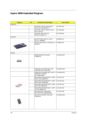 Page 106100Chapter 6
Aspire 9800 Exploded Diagram
CategoryNo.Part Name and DescriptionAcer Part No.
ADAPTER
ADAPTER 135W 19V 3PIN W/LED 
DELTA ADP-135DB BBJF LFAP.13501.004
ADAPTER 135W 19V 3PIN LITE-ON 
PA-131-08 RI LFAP.13503.006
ADAPTER 135W 3PIN LSE 
SLS0317A19A52LF LFAP.13506.002
BATTERY
BATTERY PACK SANYO LI-ION 8 
CELL2.4, 4800MAHBT.00803.019
BATTRY PACK SONY LI-ION 8CELL2.4, 
4800MAHBT.00804.016
BOARD
MODEM BOARD FOXCONN 
T60M845.0254.AAMVN.001
WIRELESS LAN BOARD 802.11BG 
FOXCONN...