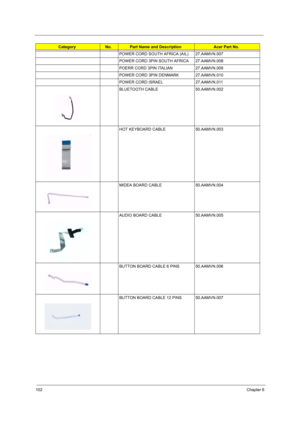 Page 108102Chapter 6
POWER CORD SOUTH AFRICA (AIL) 27.AAMVN.007
POWER CORD 3PIN SOUTH AFRICA 27.AAMVN.008
POERR CORD 3PIN ITALIAN 27.AAMVN.009
POWER CORD 3PIN DENMARK 27.AAMVN.010
POWER CORD ISRAEL 27.AAMVN.011
BLUETOOTH CABLE 50.AAMVN.002
HOT KEYBOARD CABLE 50.AAMVN.003
MIDEA BOARD CABLE 50.AAMVN.004
AUDIO BOARD CABLE 50.AAMVN.005
BUTTON BOARD CABLE 6 PINS 50.AAMVN.006
BUTTON BOARD CABLE 12 PINS 50.AAMVN.007
CategoryNo.Part Name and DescriptionAcer Part No. 