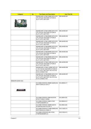 Page 119Chapter 611 3
MAINBOARD G72M/128MB SATA W/O 
CPU W/VGA HEATSINK & PCMCIA 
SLOT & RTC BATTERYMB.AAK0B.001
MAINBOARD G72M/128MB SATA W/O 
CPU W/VGA HEATSINK & PCMCIA 
SLOT & RTC BATTERYMB.AAK0B.001
MAINBOARD G72M/256MB SATA W/O 
CPU W/VGA HEATSINK & PCMCIA 
SLOT & RTC BATTERYMB.AAK0B.002
MAINBOARD G73M/128MB SATA W/O 
CPU W/VGA HEATSINK & PCMCIA 
SLOT & RTC BATTERYMB.AAK0B.003
MAINBOARD G73M/256MB SATA W/O 
CPU W/VGA HEATSINK & PCMCIA 
SLOT & RTC BATTERYMB.AAK0B.004
MAINBOARD G73M/256MB SATA W/O 
CPU W/VGA...